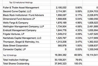 The Bancorp: Oversold Says Richard Thaler’s Behavioral Finance Fund