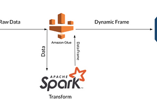 Load Apache Access Logs from AWS S3 bucket to AWS RDS-MYSql instance using PYSpark and AWS Glue Job…