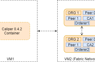 Running a benchmark with Hyperledger Caliper (remote) 0.4.2 on Fabric 2.1