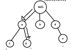 Trie Data Structure