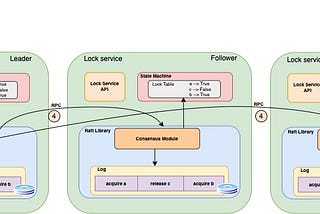 lockStream: A distributed lock service based on RAFT protocol