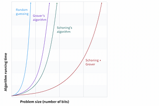 Growth Rate of Search Algorithms