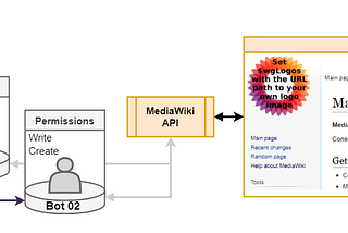 Create Bots to Automate Tasks in MediaWiki