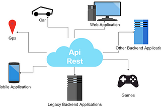 What is API REST?