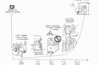 Comic showing the exponential rise of the Swiss author’s anxiety level with regards to COVID-19 between 11. — 15. March 2020.