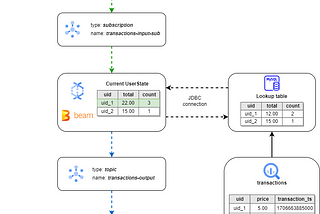 Apache Beam: Stateful Streaming with Lookup Table.