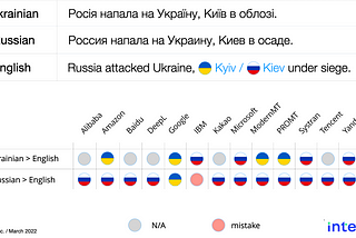 Does Machine Translation support Kyiv?