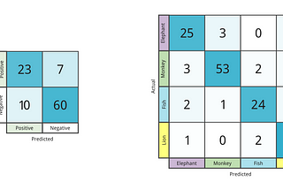 Visual Guide to the Confusion Matrix