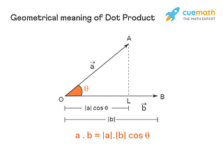 Vector diagram with two vectors showing the geometric interpretation of the dot product, and how the projection of the one onto the other is the magnitude of the dot product.