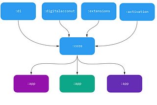 Creating an Android Library (AAR) using modularization