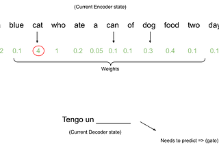 Sequence to Sequence models (with implementation — make a translator) — Part 2