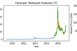 PredictBit: Forecasting Bitcoin Price.