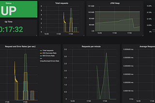 How to monitor a Ktor Server using Prometheus & Grafana