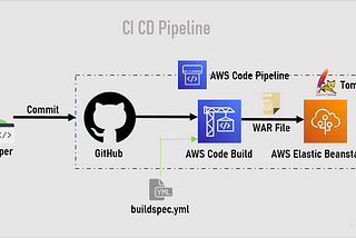 How to set up CI/CD Pipeline for a Deploy Java Web App to AWS Elastic Beanstalk with AWS Code…