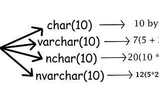 Scheme of memory location according to data types