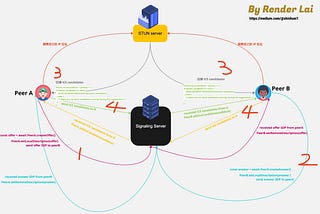 WebRTC 技術與流程圖解懶人包