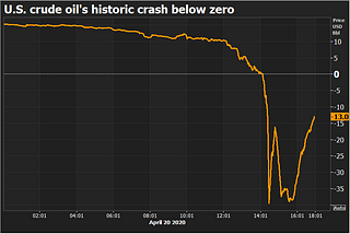 How Oil Prices can go Negative .?