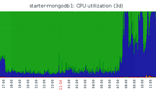 Troubleshooting MongoDB 100% CPU load and slow queries