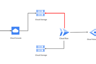 Brand Logo Detection in Images : GCS + Cloud Run (Docker image) + gcloud (Part-3)
