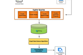 Hypothesis Generation Engine: Fraud Probability Calculation