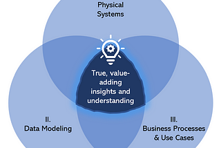 Connecting the three spheres of data management to unlock value: systems, models, and use cases
