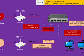 [EP.30] 2 WAN (PPPoE-Client) To 2 LAN (Separate) - Auto FailOver With Netwatch Tool and Script