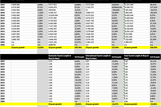 Bali’s Tourism in (not-very-reliable) Numbers Part II: Overtourism and Overdevelopment