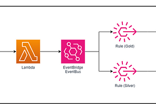 Using EventBridge EventBus + SQS + Lambda + API Gateway for an Event-driven Architecture