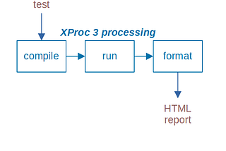 XProc pipeline that compiles an XSpec test, runs the test scenarios, and formats the result into HTML