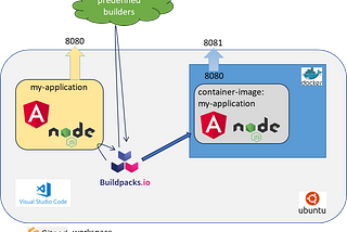 Create and containerize an Angular + Node Application using Buildpacks