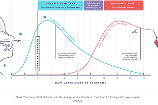 Interpreting Covid-19 Test Results: A Bayesian Approach