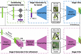 StackGAN: Text to Photo-realistic Image Synthesis with Stacked Generative Adversarial Networks