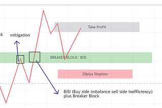 BREAKER BLOCK AND BUY SIDE IMBALANCE SELL SIDE INEFFICIENCY (BISI) OR SELL SIDE IMBALANCE BUY SIDE…
