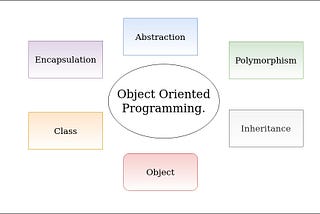 What is Object Oriented Programming for Beginners.