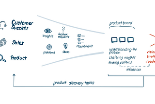 Breaking Free from Sales-Driven Decisions: The Power of Continuous Insight Management in B2B…