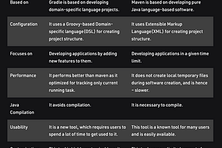 (Source : https://www.geeksforgeeks.org/difference-between-gradle-and-maven/)