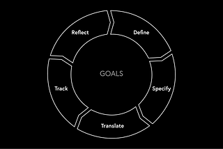 The cycle of setting and pursuing your goals: Define, Specify, Translate, Track, Reflect