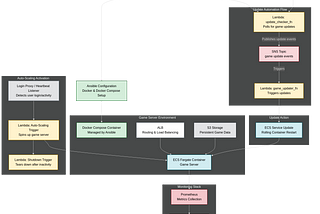 A New Approach to Automated & Auto-Scaling Game Servers on AWS