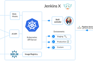 DevOps Adoption Approach: Build and Deploy