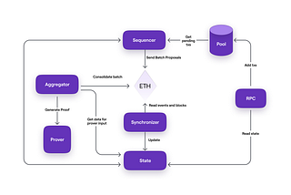 Polygon zkEVM at a glance