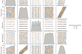 Student Performance : Regression Modeling