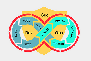 DevSecOps: Integrating Security into the DevOps Culture