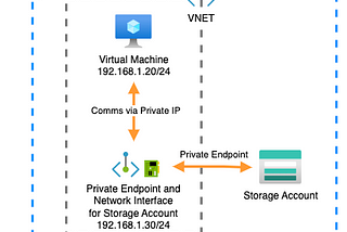 Demystifying Azure Private Link, Private Endpoints, and Service Endpoints