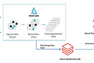 Azure Databricks Delta Lake Change Data Feed — Transmit changes (CDC) to Azure Event Hubs for Kafka