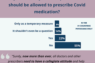 Should pharmacists be allowed to prescribe the Covid Pill?