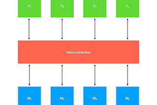 Scaling software development