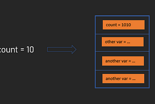 How variables are stored in computer memory