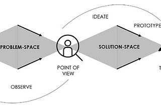 The problem space and the solution space #Day27