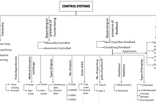 Classification of control systems according to various parameters.