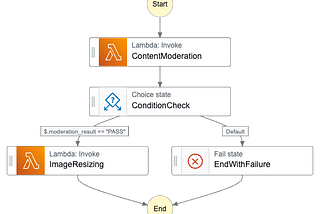 Building a Serverless Image Moderation System Using AWS